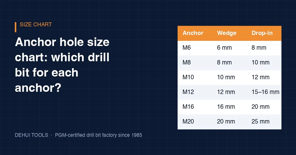 Anchor hole size chart showing drill bit diameters for wedge, drop-in and chemical anchors