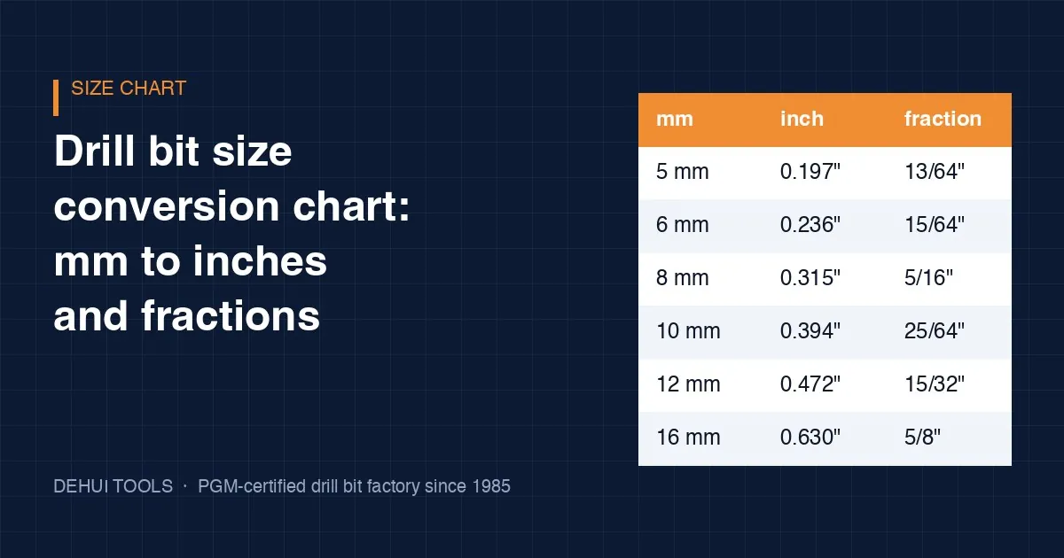Metric and inch drill bit size conversion chart from 3 mm to 40 mm
